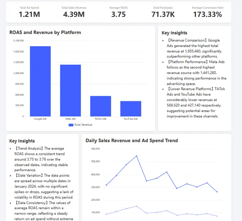 Marketing-Dashboards