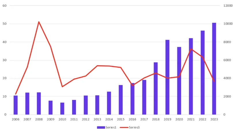 Un gráfico combinado en Excel que combina un gráfico de líneas con un gráfico de barras 1