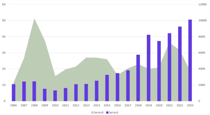 Un gráfico combinado en Excel que combina un gráfico de áreas con un gráfico de barras 3