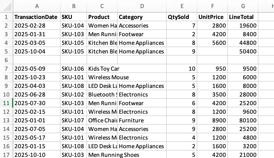 Islamabad sales workbook showing TransactionDate, QtySold, LineTotal, a blank row, and missing Category and UnitPrice cells Islamabad sales workbook showing TransactionDate, QtySold, LineTotal, a blank row, and missing Category and UnitPrice cells