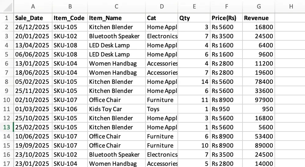 Karachi sales workbook showing Sale_Date, Item_Code, Qty, and text prices with an Rs prefix Karachi sales workbook showing Sale_Date, Item_Code, Qty, and text prices with an Rs prefix