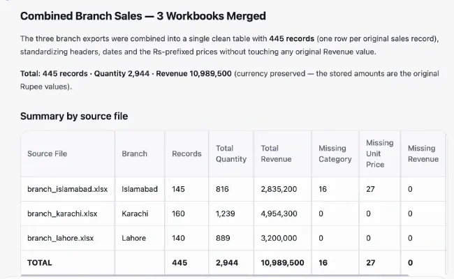 RowSpeak merge result showing 445 records, 2,944 units, 10,989,500 revenue, and missing-field counts by branch RowSpeak merge result showing 445 records, 2,944 units, 10,989,500 revenue, and missing-field counts by branch
