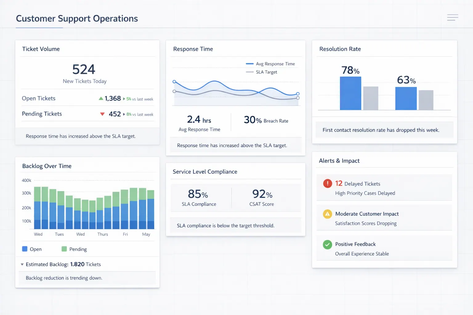 Customer Support Operations Dashboard
