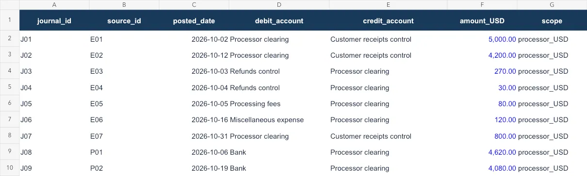Practice GL workbook showing J06 posting the 120 dollar processing fee to Miscellaneous expense Practice GL workbook showing J06 posting the 120 dollar processing fee to Miscellaneous expense