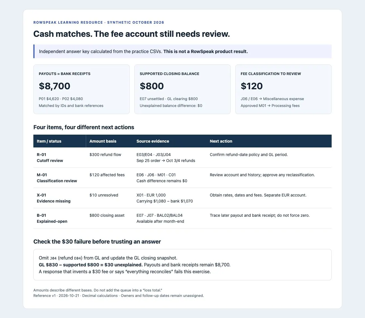 Independent reference answer showing 8700 dollars matched cash, an 800 dollar supported balance, a 120 dollar fee classification item and a separate unresolved FX difference Independent reference answer showing 8700 dollars matched cash, an 800 dollar supported balance, a 120 dollar fee classification item and a separate unresolved FX difference