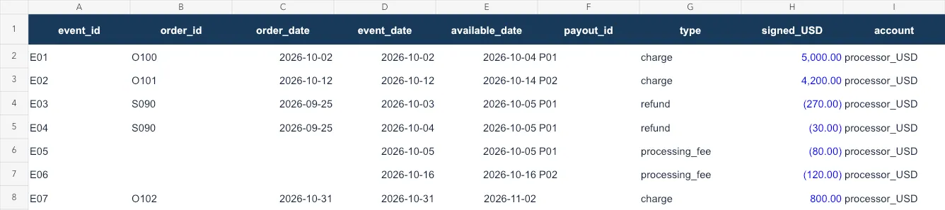 Practice workbook Processor worksheet showing September order S090 refunded in October and E07 still unsettled at month-end Practice workbook Processor worksheet showing September order S090 refunded in October and E07 still unsettled at month-end