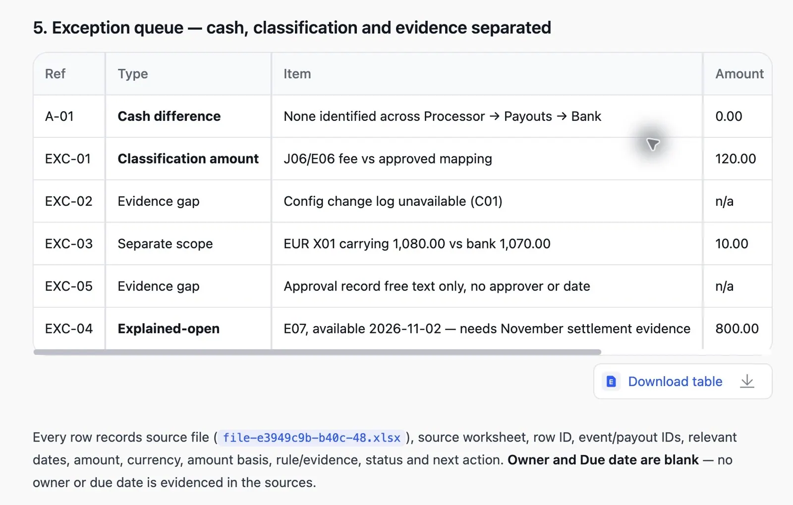 Actual RowSpeak result separating zero cash difference, the 120 dollar fee classification issue, missing evidence, and the 800 dollar explained-open balance Actual RowSpeak result separating zero cash difference, the 120 dollar fee classification issue, missing evidence, and the 800 dollar explained-open balance