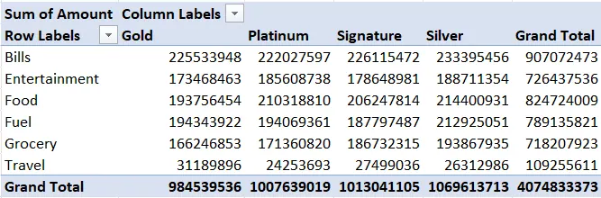 Eine Pivot-Tabelle basierend auf der Tabelle zu Kreditkartenausgaben in Indien. Bild vom Autor. 1