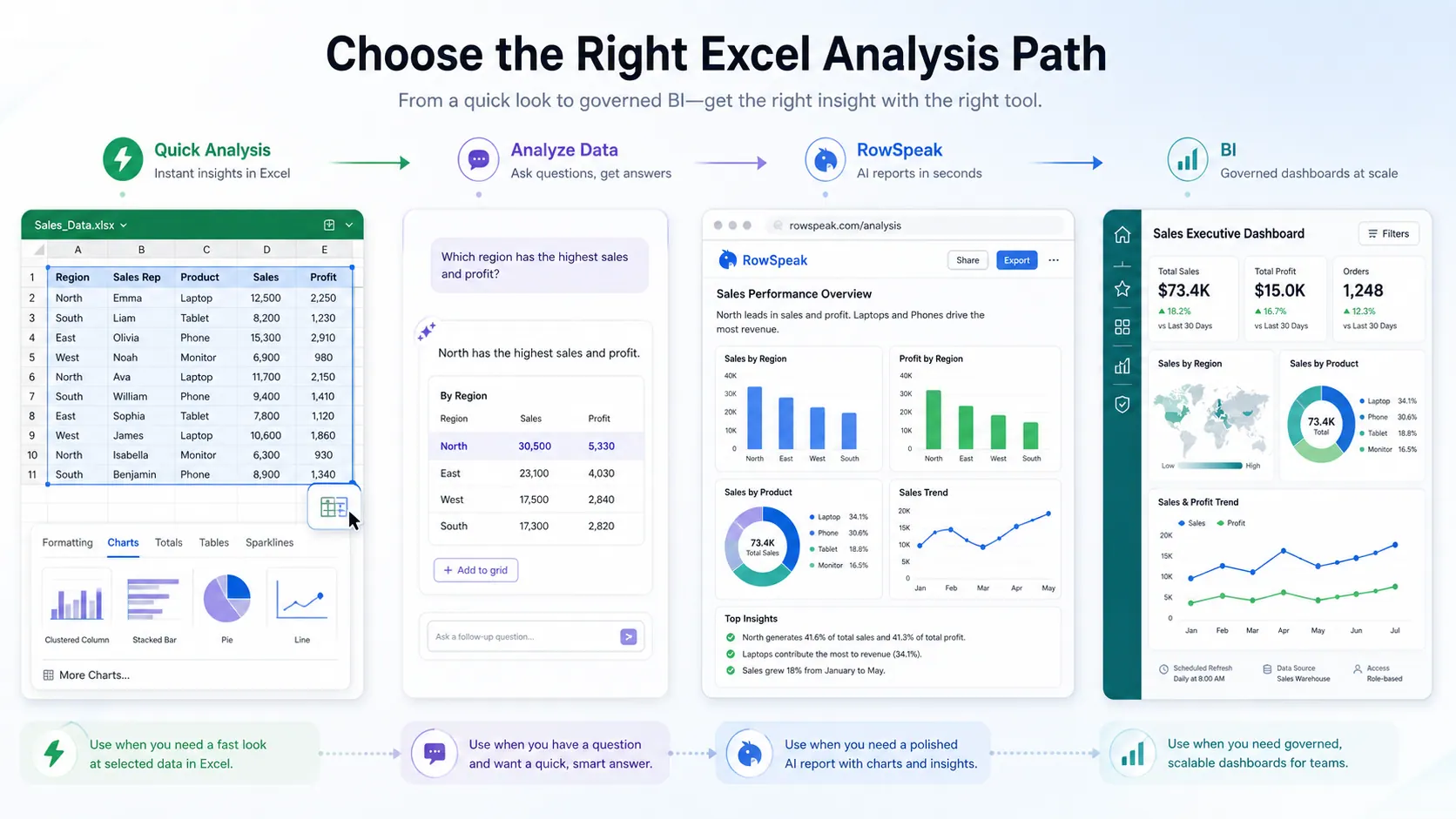 Decision flow for Quick Analysis, Analyze Data, RowSpeak, and BI