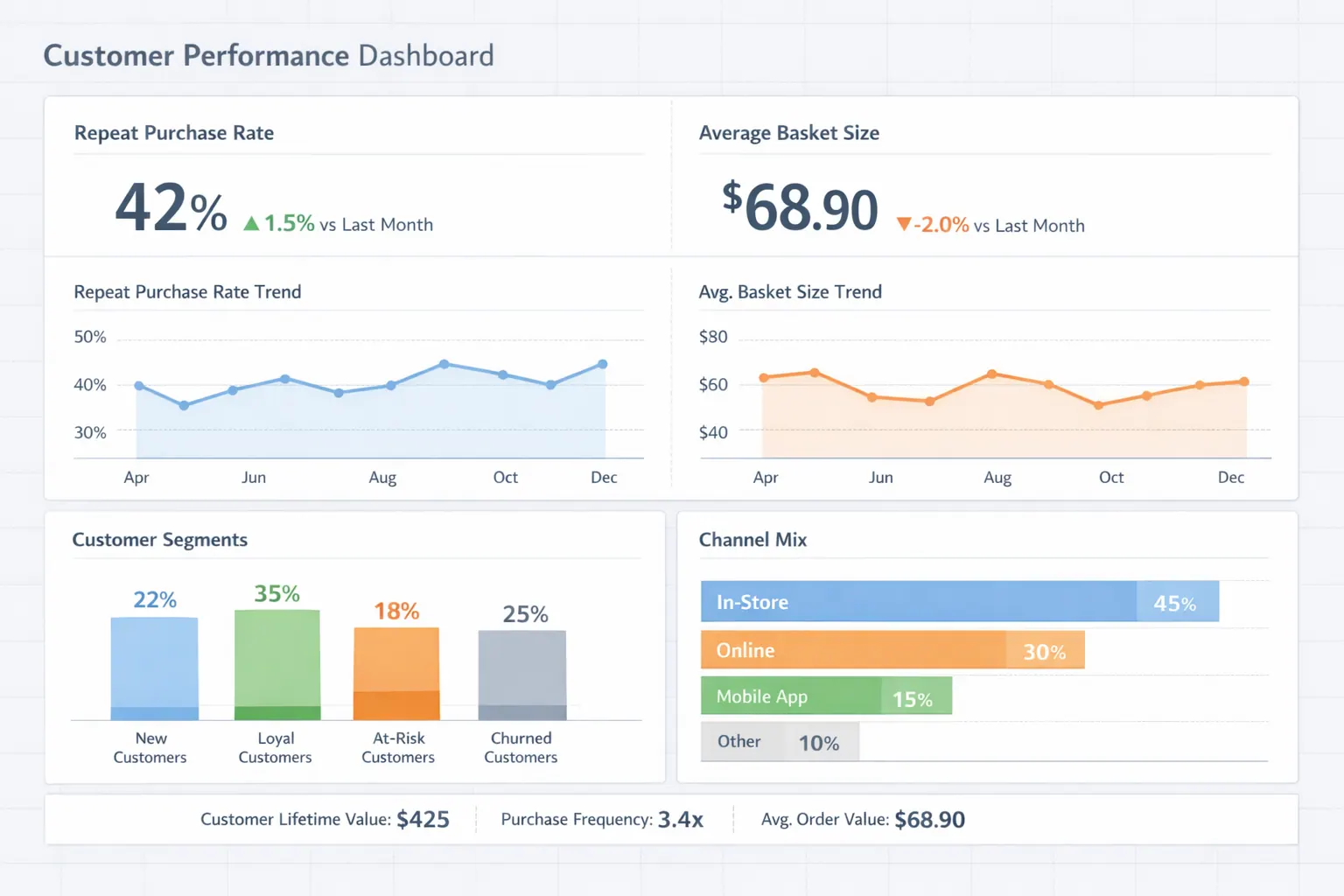 Tableau de bord de performance des ventes