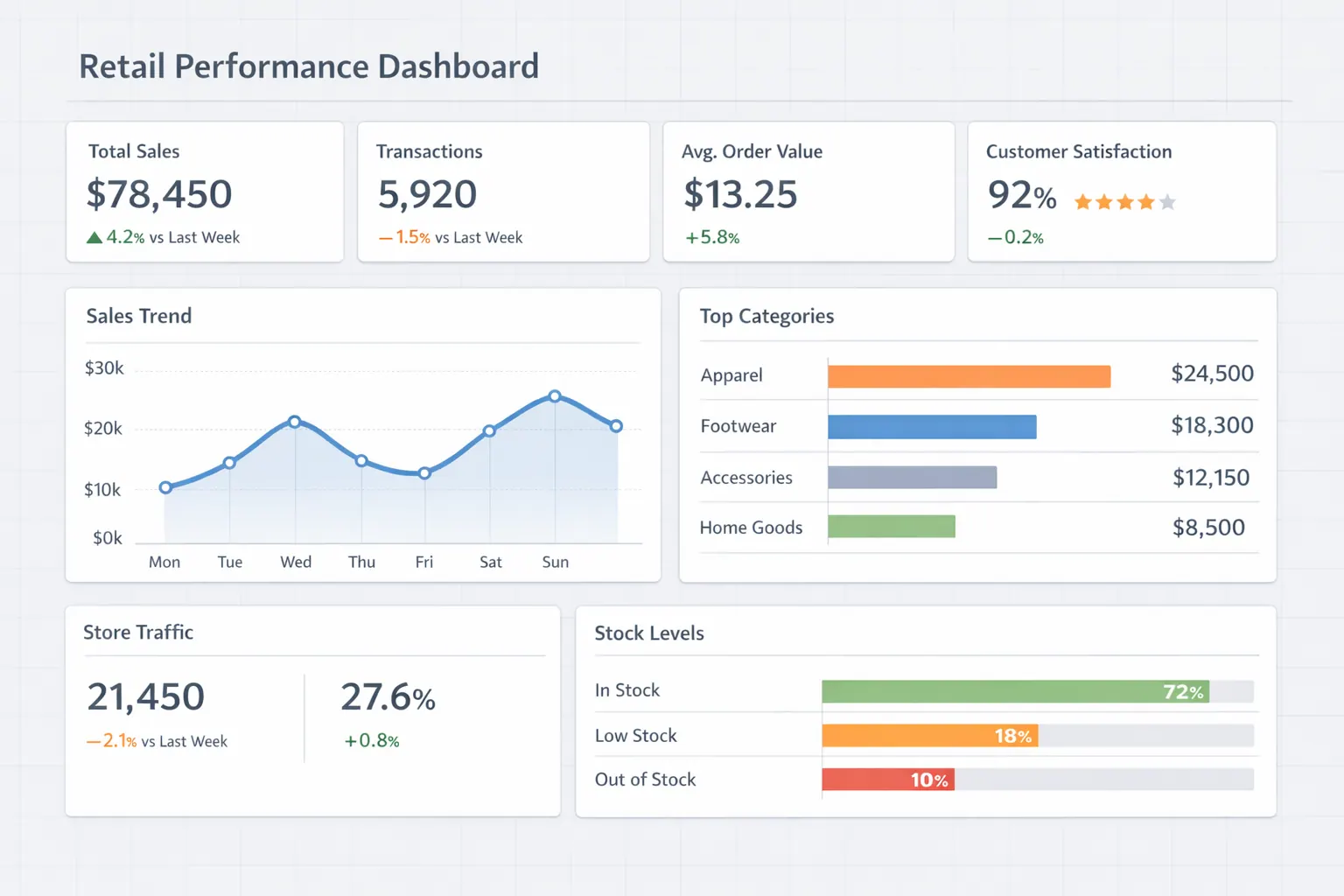 Tableau de bord de performance des stocks