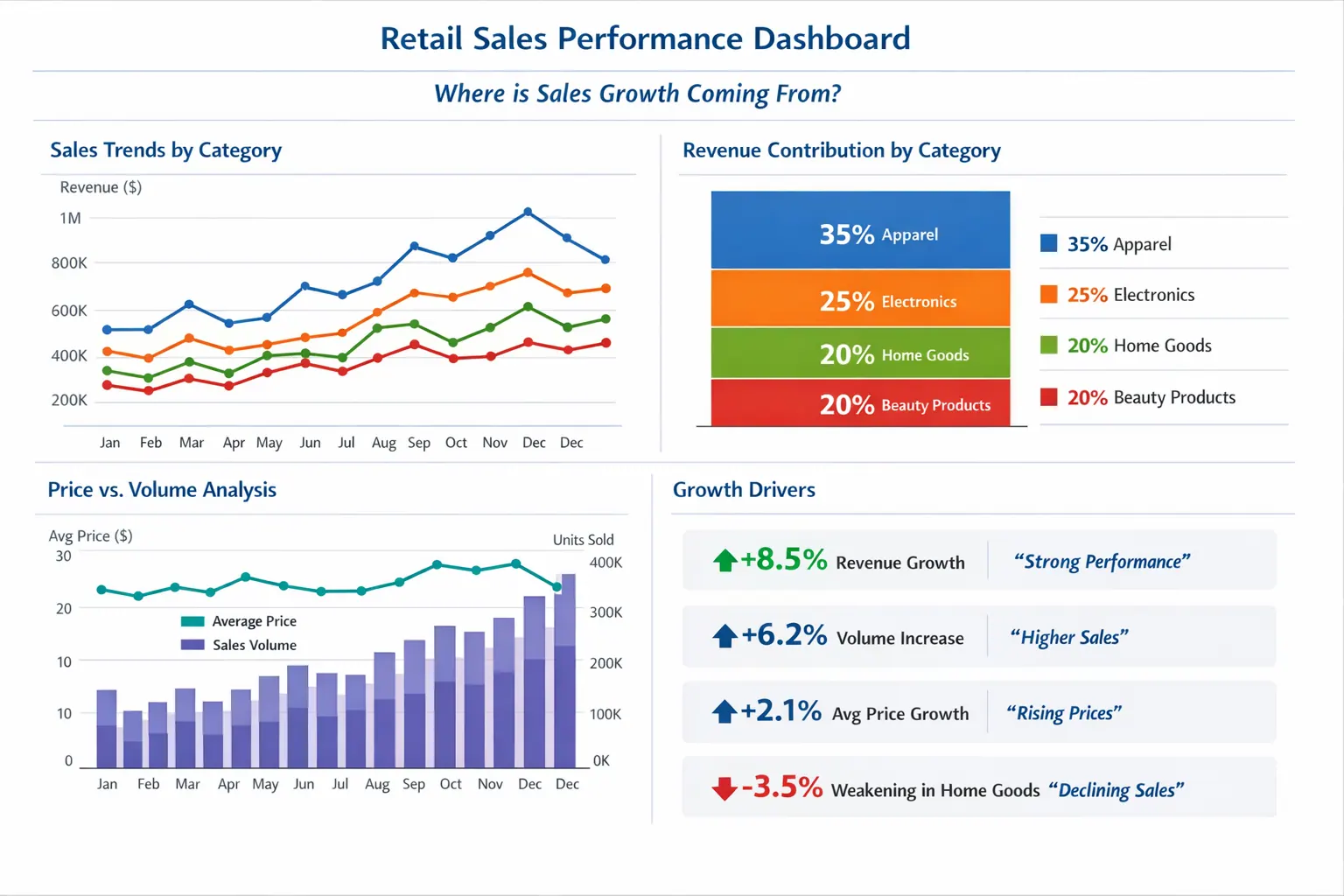 Tableau de bord de performance client