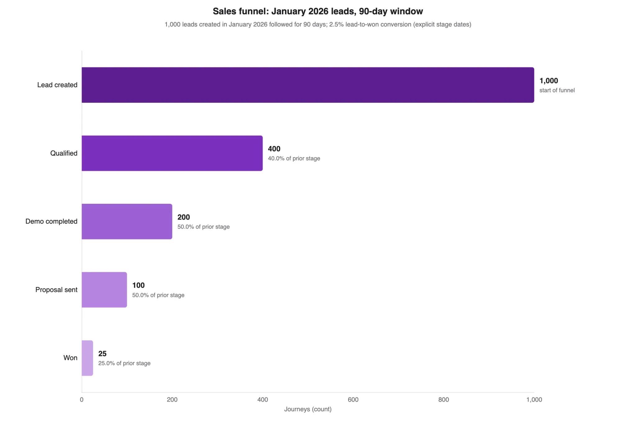 RowSpeak-generated sales funnel chart showing January 2026 leads followed for 90 days, with five stage counts and 2.5% lead-to-won conversion RowSpeak-generated sales funnel chart showing January 2026 leads followed for 90 days, with five stage counts and 2.5% lead-to-won conversion