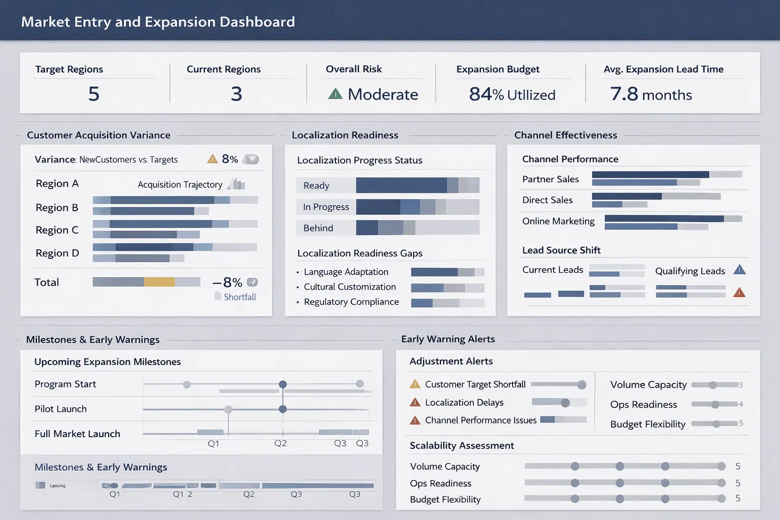Market entry and expansion dashboard