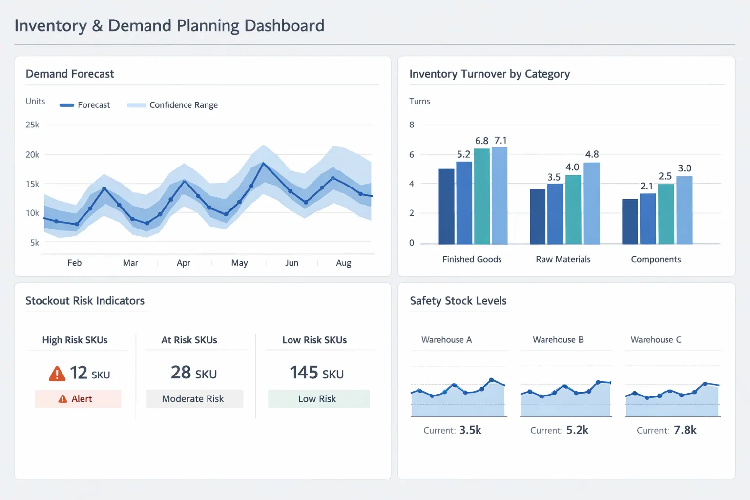 Inventory and Demand Planning Dashboards