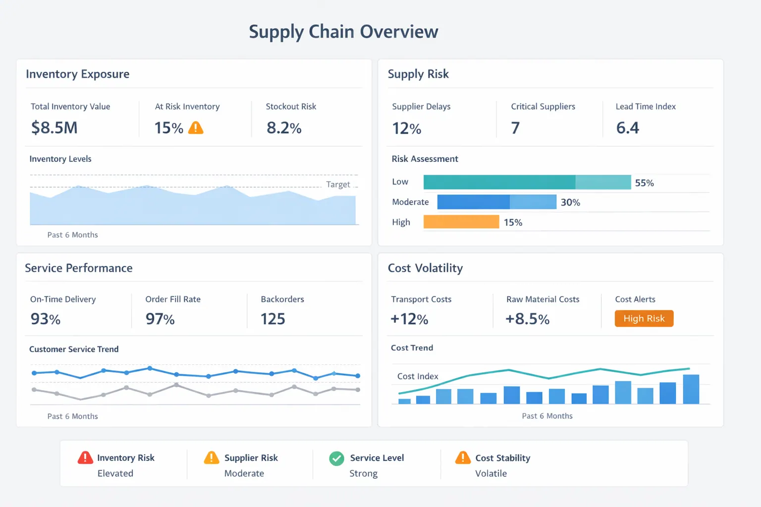 Strategic and Executive Supply Chain Dashboards