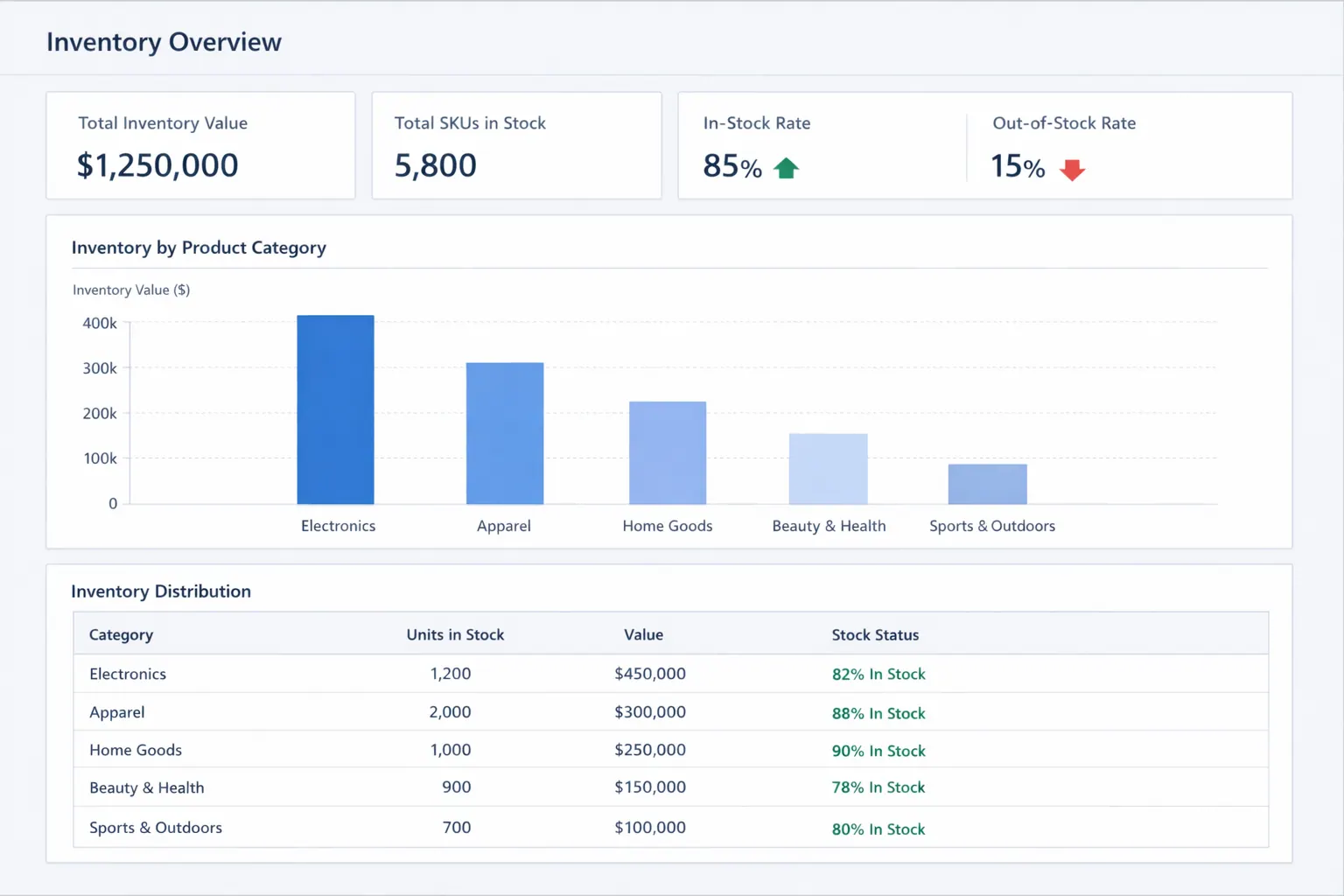 Stock Level and Availability Dashboard
