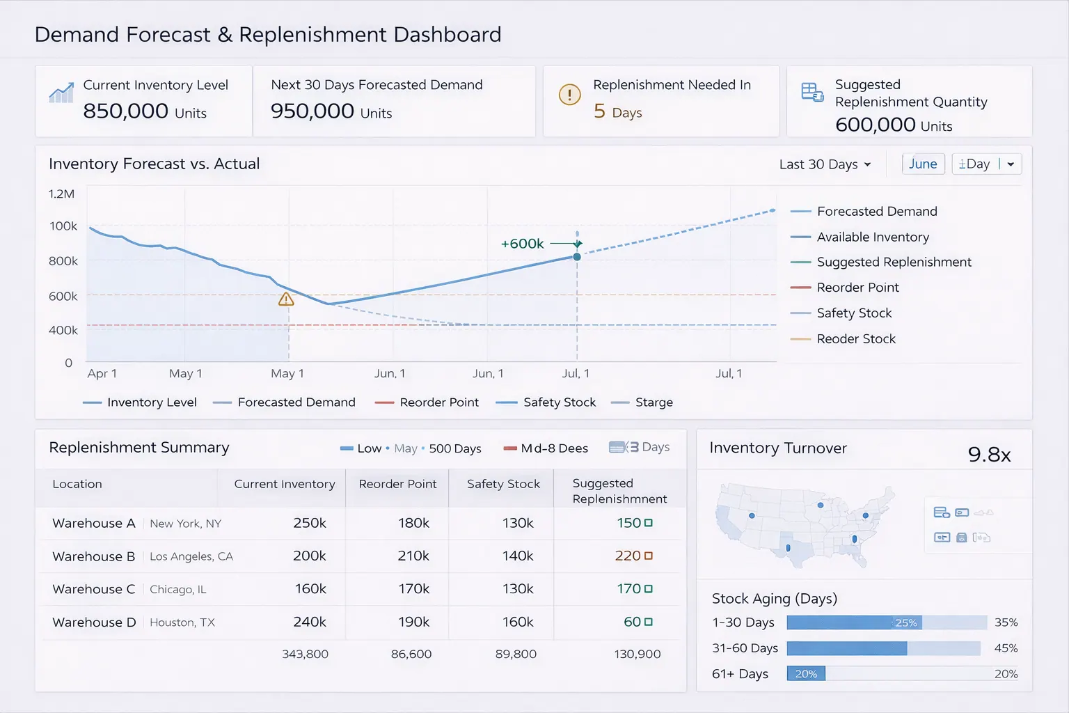Demand and Replenishment Dashboard