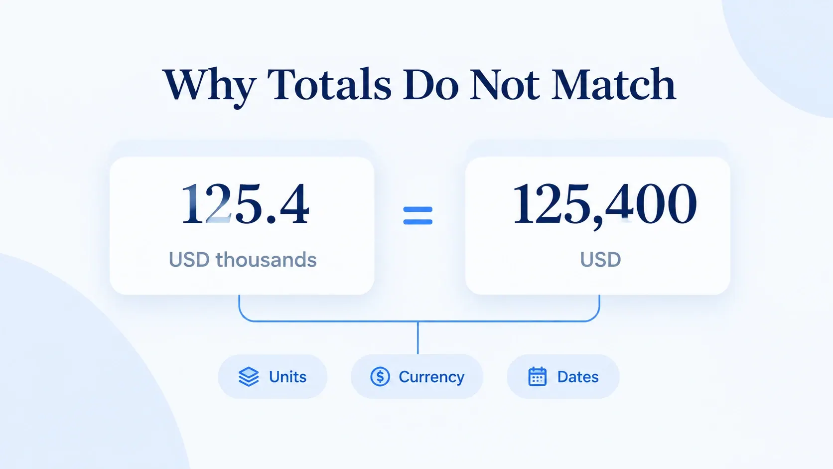 Excel Report Totals Don't Match? Check Units, Currencies, and Dates Excel Report Totals Don't Match? Check Units, Currencies, and Dates