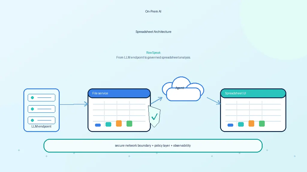 On-Prem AI Spreadsheet Architecture: From LLM Endpoint to Governed Analysis