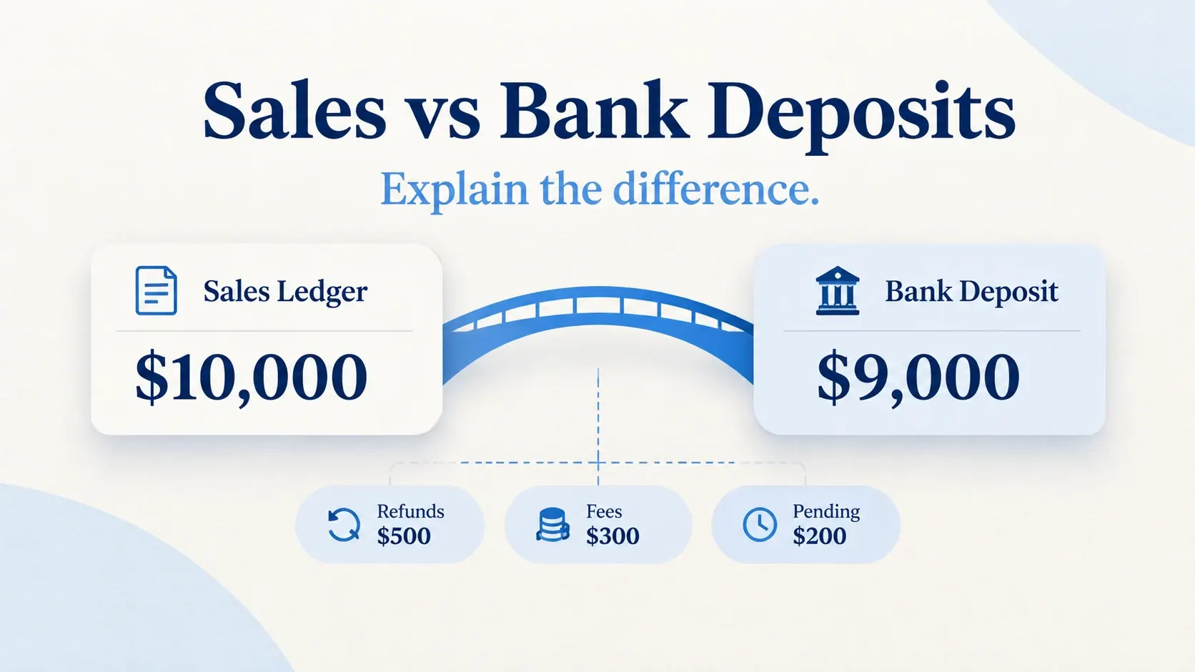 Why Sales Don't Match Bank Deposits: Reconcile Your CSV Exports Why Sales Don't Match Bank Deposits: Reconcile Your CSV Exports
