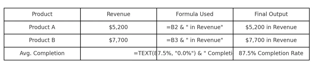 AI-generated spreadsheet with labeled outputs