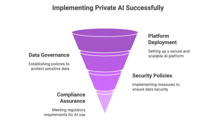 On-premise or VPC deployment concept for private AI