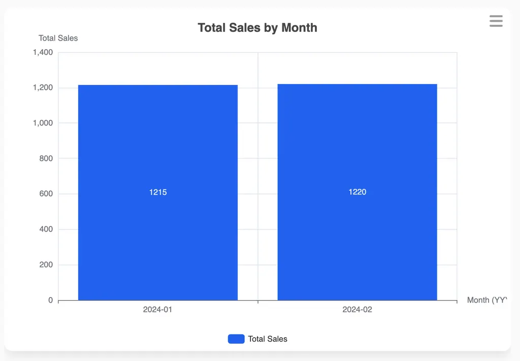 Crear un gráfico de columnas mostrando las ventas totales por mes