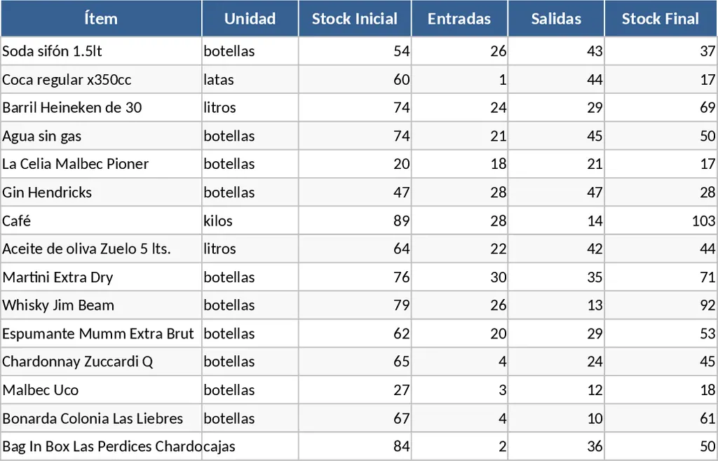 酒吧酒水物資每週庫存管理 模板