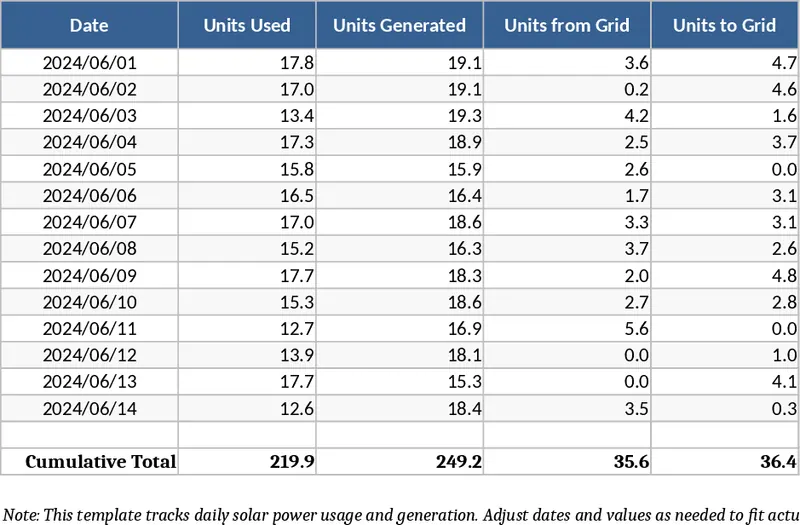 年度太陽能發電與用電數據統計 模板