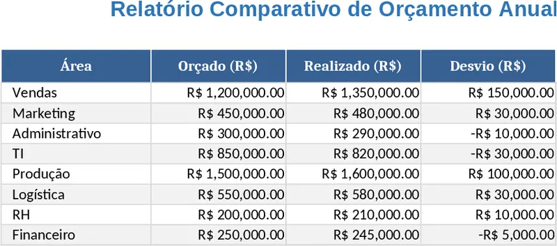 Annual Budget vs Actuals Deviation Template