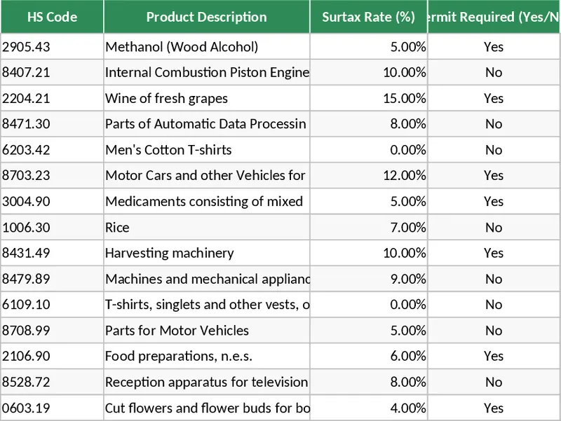辛巴威進口 HS 編碼監管與檢驗要求查詢 模板
