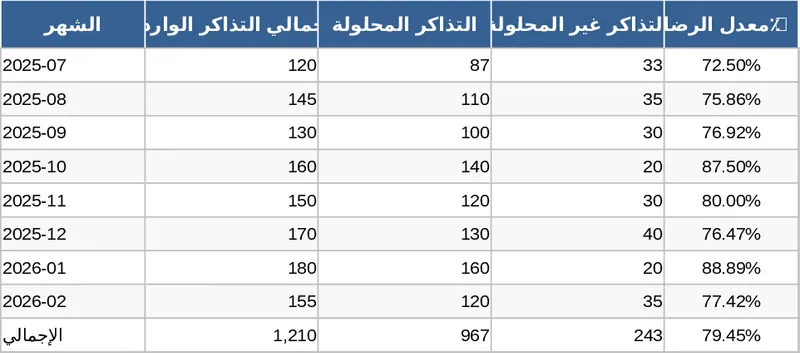 初創企業客服管理 模板