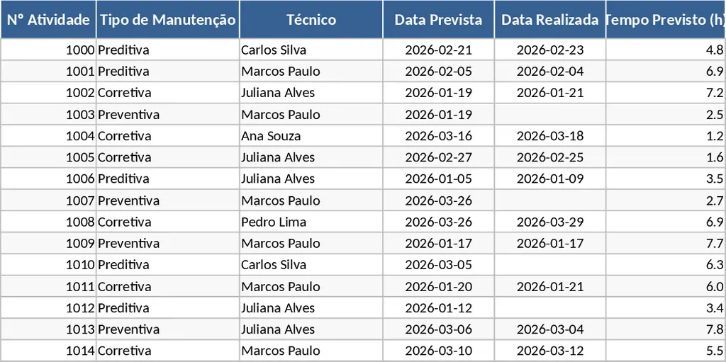 維護管理與績效分析儀表板 模板