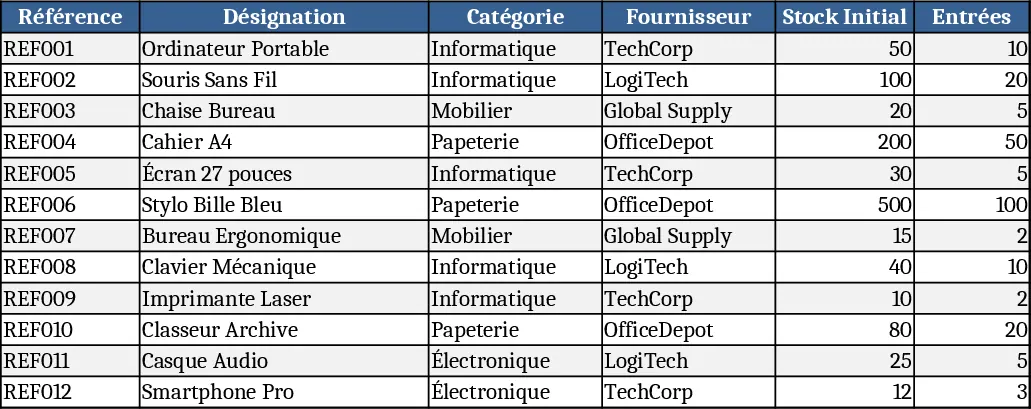 Gestion automatisée des stocks avec Tableau de bord Modèle