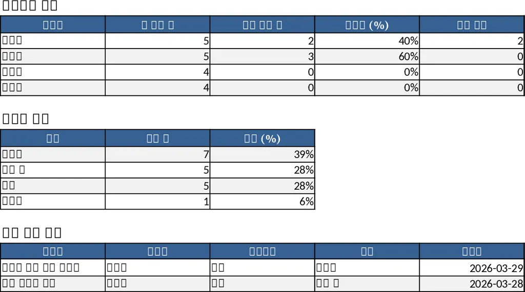 프로젝트 작업 추적 및 개요 템플릿