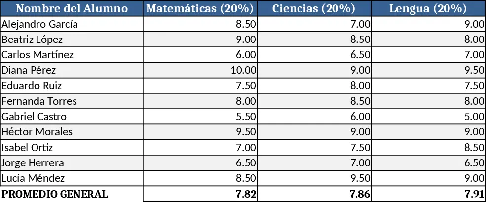 Évaluation des étudiants – notes académiques et socio‑personnelles Modèle