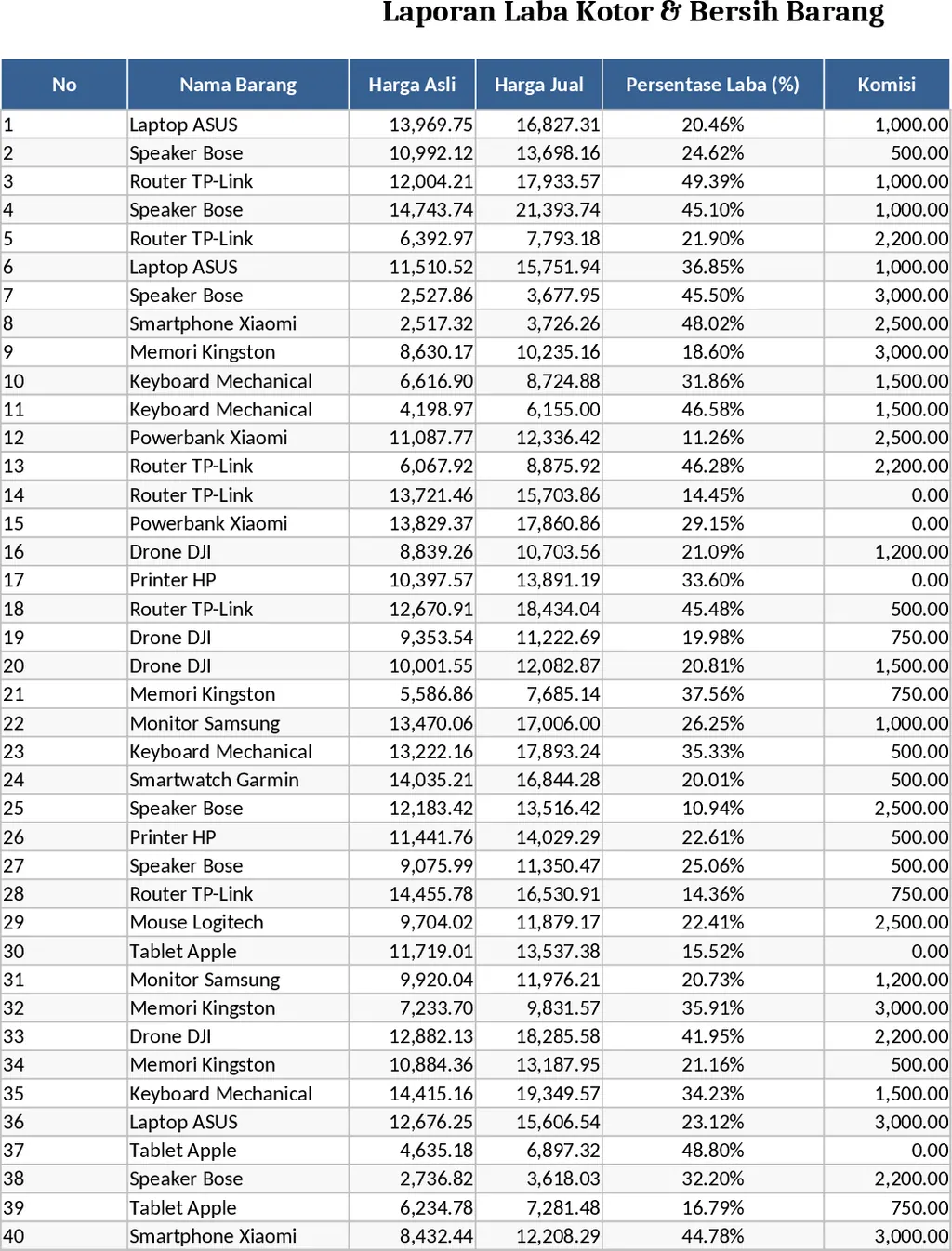 商品銷售毛利與淨利計算 模板