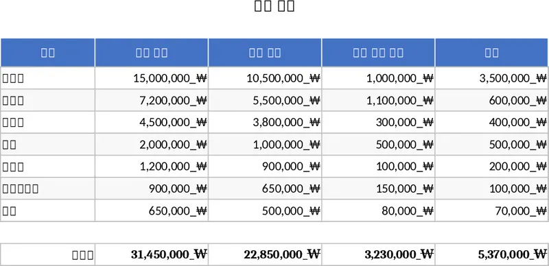 業務預算執行與支出規劃 模板