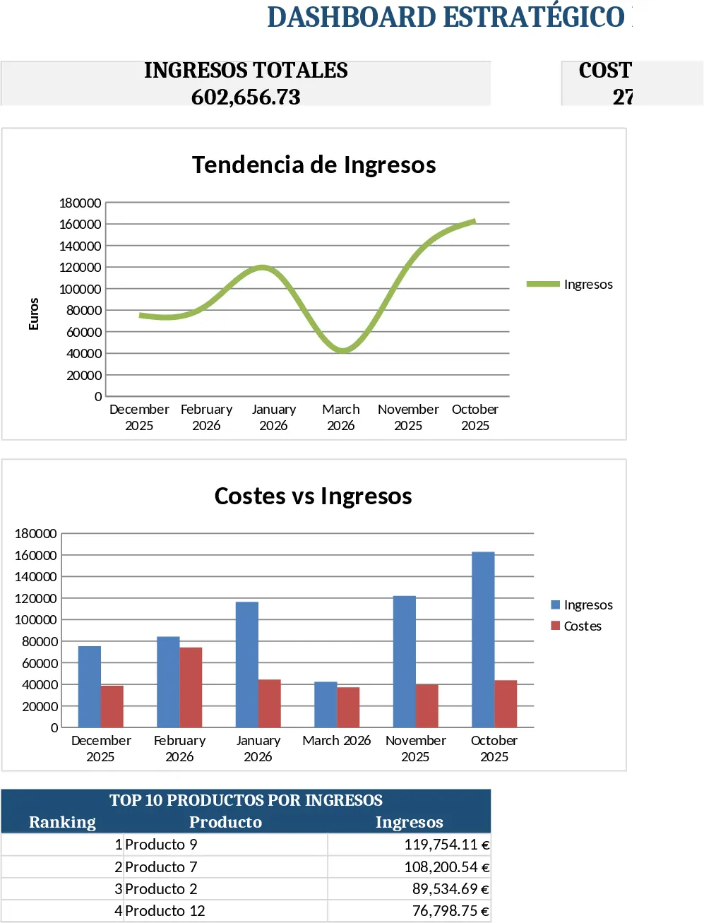 Dashboard Mensal de KPI com Painel Modelo