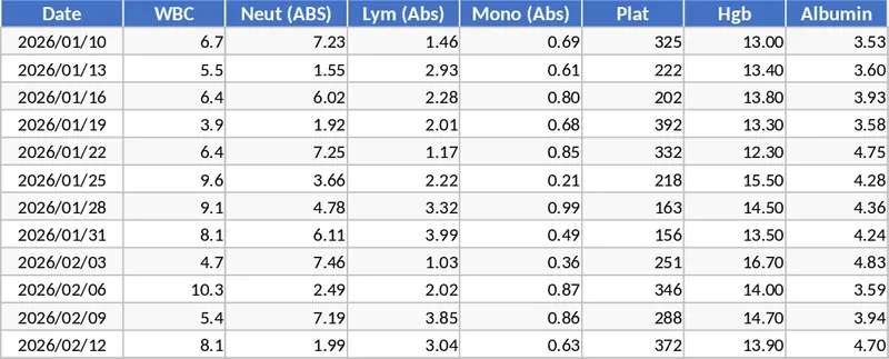 發炎指標自動化追蹤與分析儀表板 模板