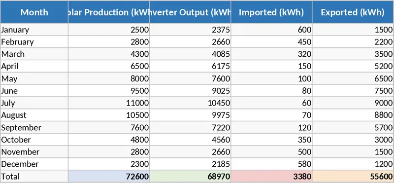 太陽能發電產出與用電數據統計分析 模板