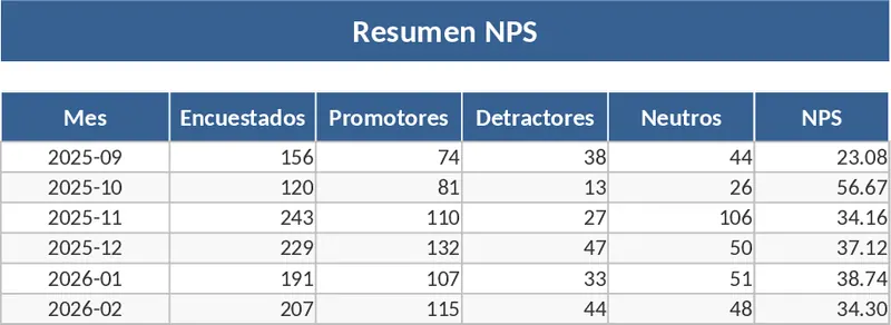 學術體驗協調員 NPS 指標追蹤 模板