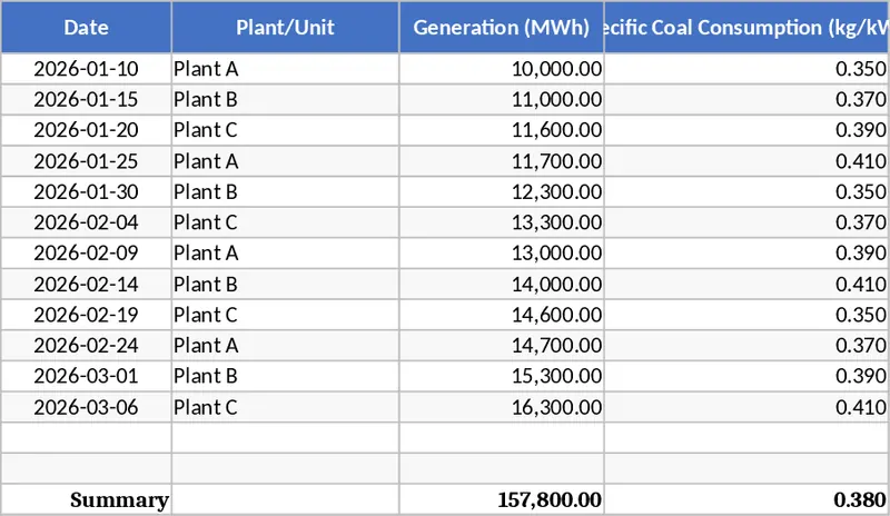 發電量與單位煤耗分析 模板