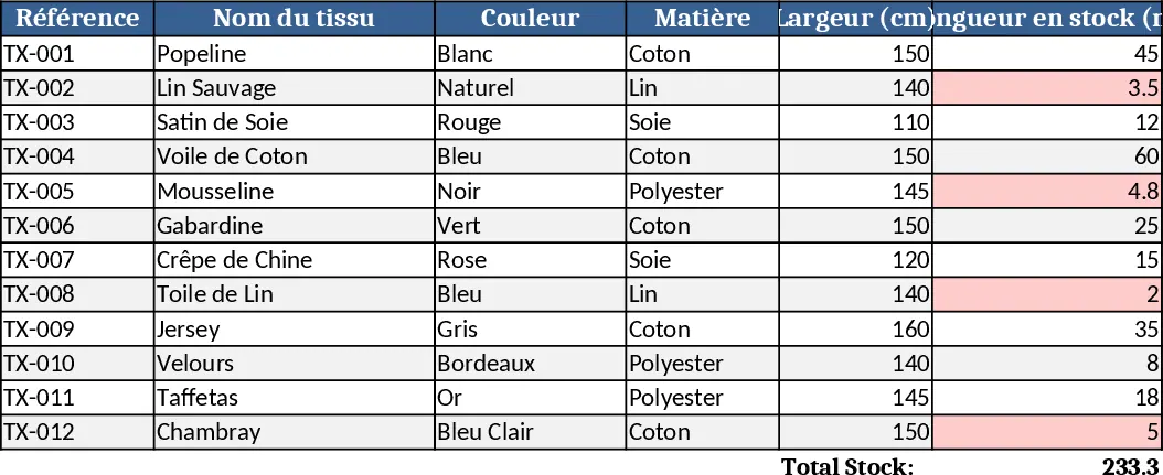 Gestion d'inventaire boutique de tissus avec Tableau de bord Modèle