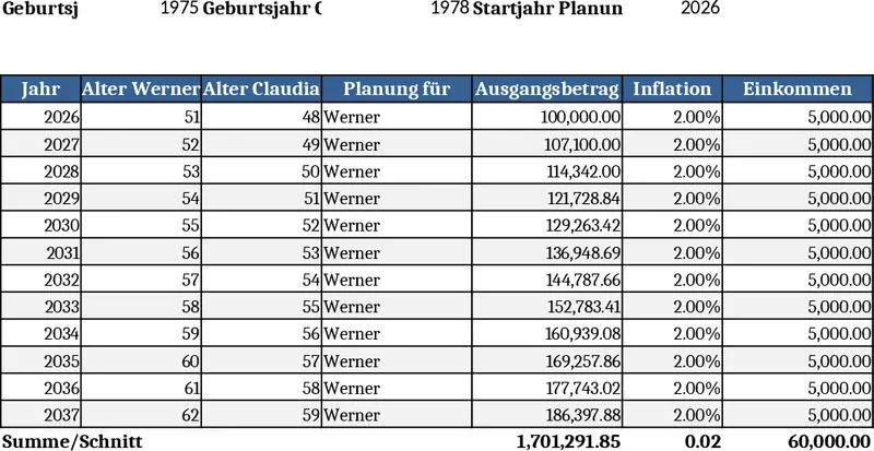 Swiss CFP Case Study B1 & B2 Financial Planning Calculator Template