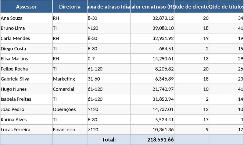 應收帳款帳齡分析催收儀表板 模板