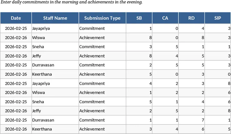 銀行分行每日績效承諾與達成追蹤儀表板 模板