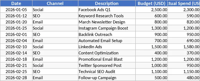 行銷活動預算與ROI成效追蹤儀表板 模板