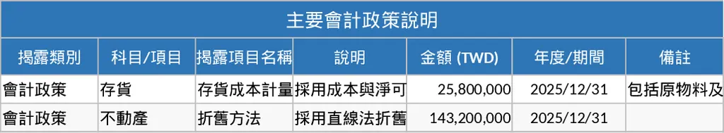 台灣子公司附註揭露表格 模板